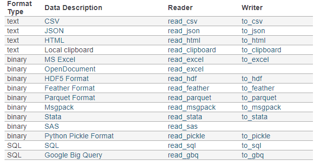 data formats supported